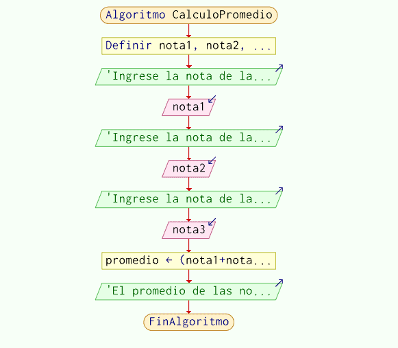 Diagrama de flujo para calcular el promedio de 3 calificaciones