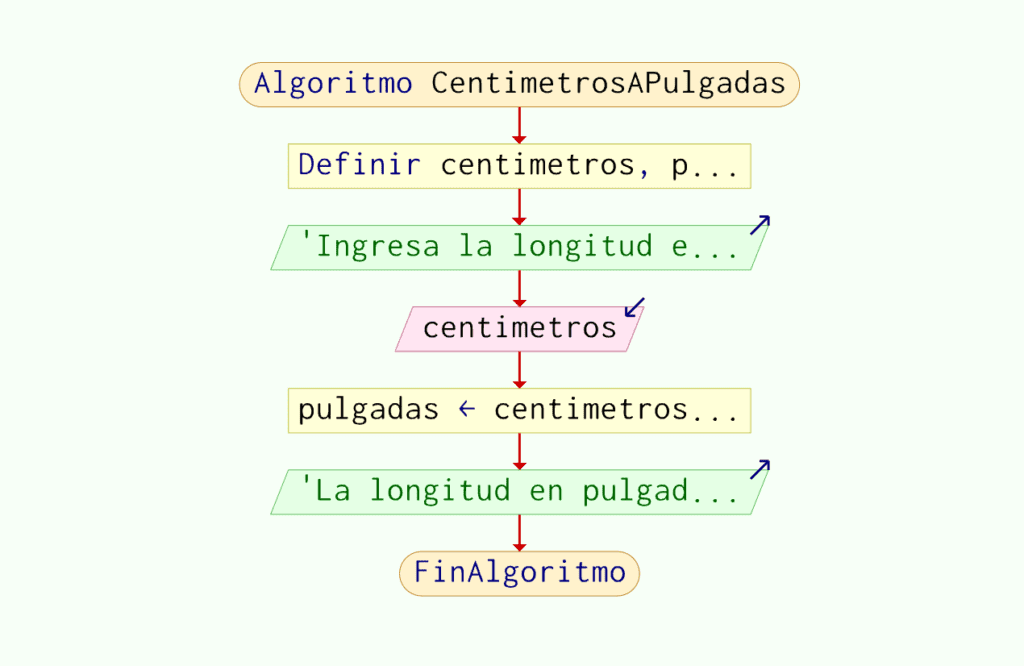 Diagrama de Flujo Algoritmo para Convertir Centimetros a Pulgadas en Pseint