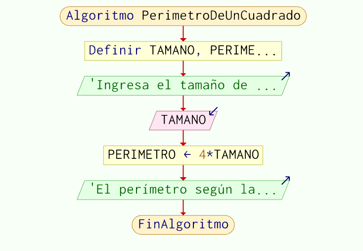 Diagrama de flujo de Pseudocódigo para calcular el perímetro de un cuadrado