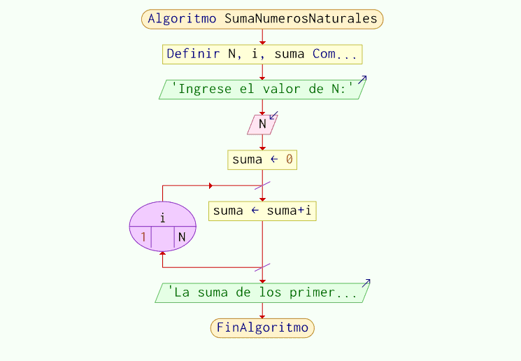 Diagrama de flujo Algoritmo para Calcular la Suma de los N Primeros Números Naturales