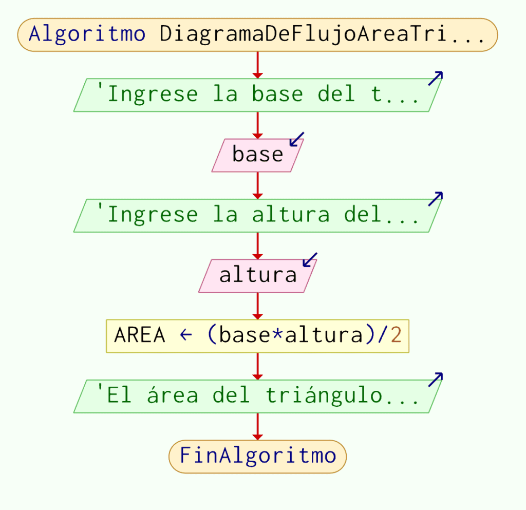 Diagrama de Flujo del Algoritmo para calcular el area de un Triangulo en pseint