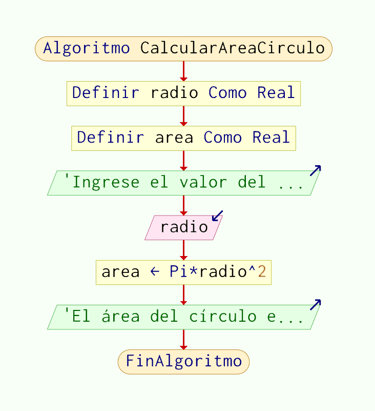 Diagrama de flujo del Algoritmo para calcular el area de un circulo en Pseint