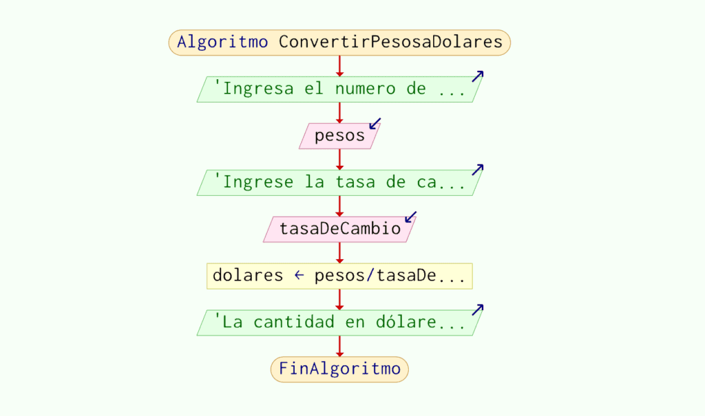 Diagrama de Flujo del Algoritmo para convertir una cantidad de pesos a dólares en Pseint