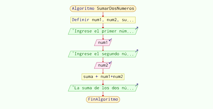 Diagrama de Flujo del Algoritmo para sumar dos números enteros