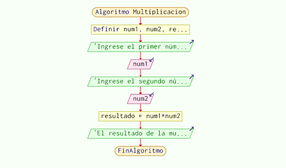 Diagrama de Flujo del Algoritmo para Multiplicar Dos Números en PSeInt