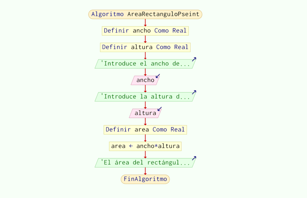 Diagrama de Flujo del algoritmo para calcular el area de un rectangulo