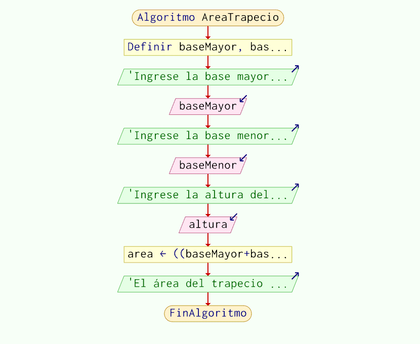 diagrama de flujo para calcular el area de un trapecio en pseint