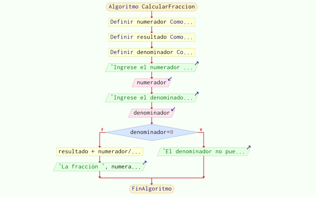 Diagrama de Flujo del Algoritmo para Calcular la Fracción de un Número